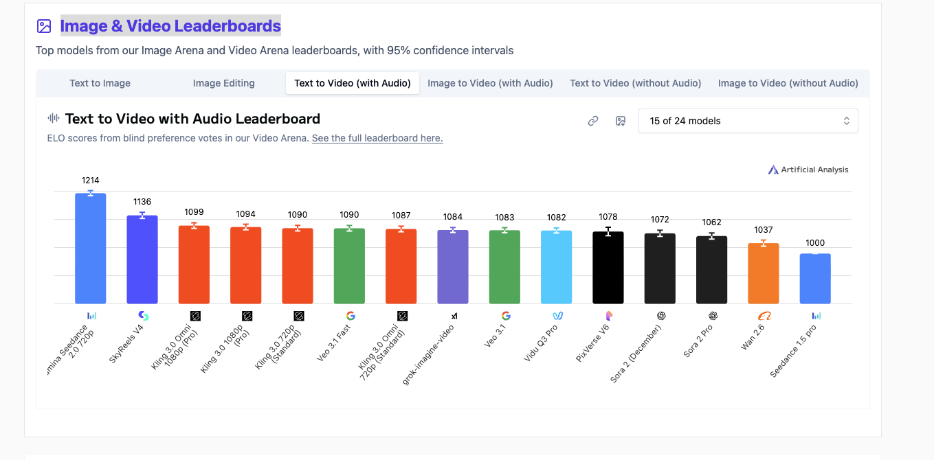 AI Video Leaderboard - Text to Video with Audio - SkyReels V4 (open-source) at 1136 Elo beats Veo 3.1 at 1082
